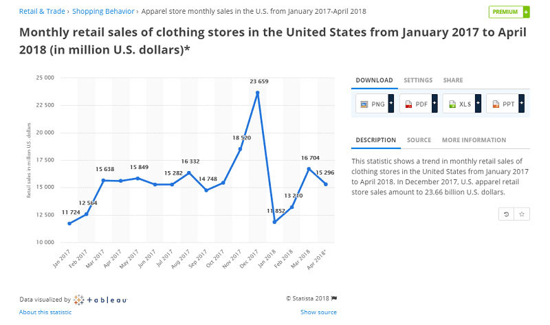 One of the main benefits of a fashion e-commerce store is that trends are constantly changing