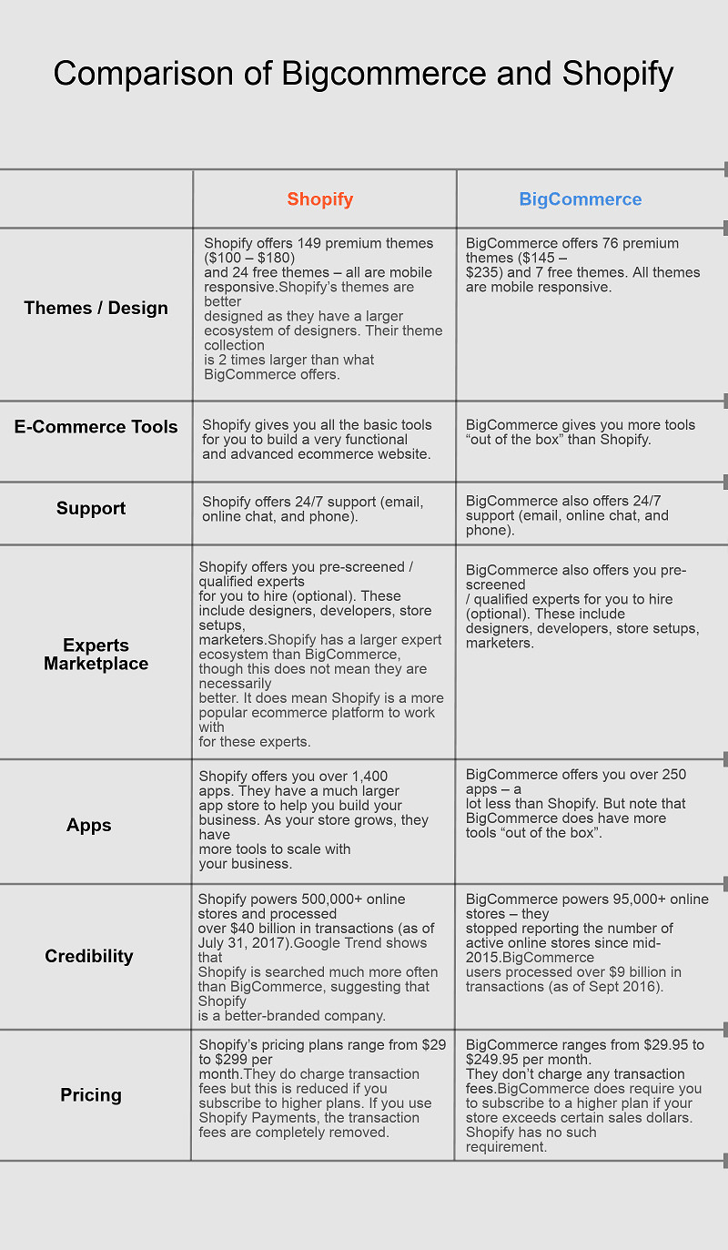 comparison of Bigcommerce and Shopify