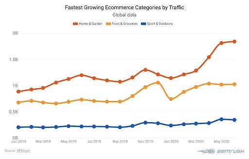 fastest-growing ecommerce