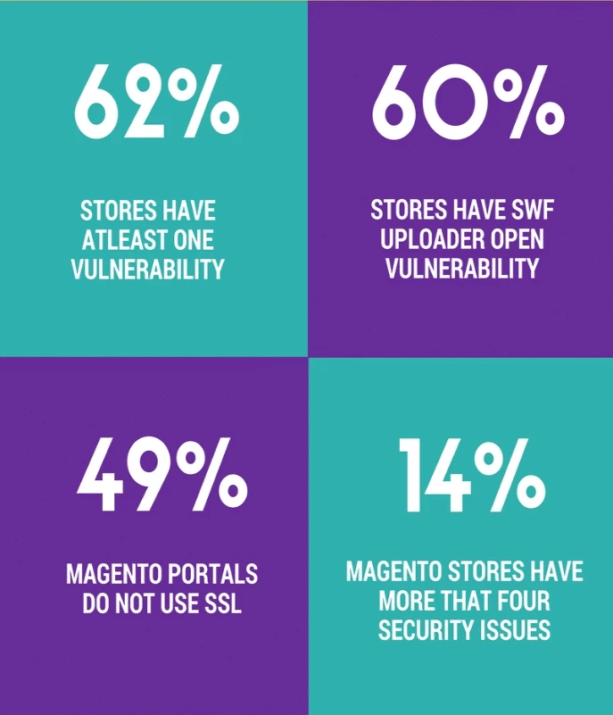 Statistics of Magento stores security issues 