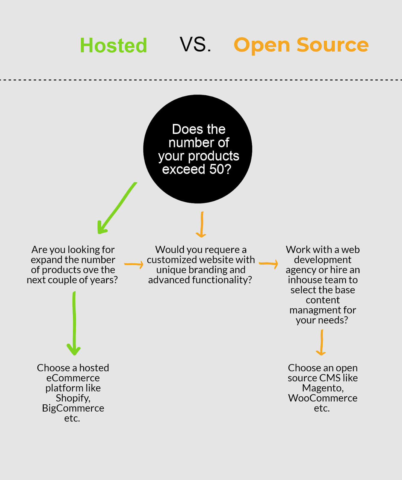 decide whether you need an open source eCommerce solution or another type of platform