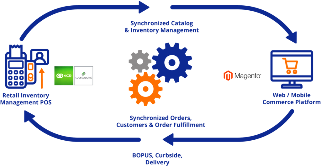 NCR counterpoint Magento integration