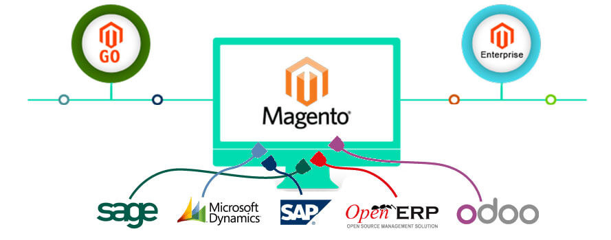 The Basics of Magento ERP Integration