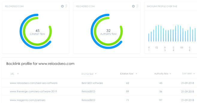 Reload evaluates your SEO using their score system and offers recommendations