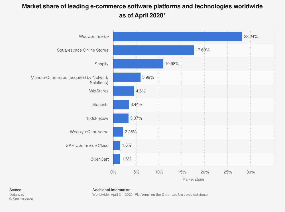 market-share-of-leading-e-commerce-software-platforms-and-technologies-worldwide