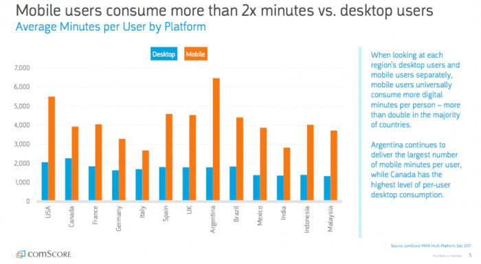 Mobile-vs-deskop-Average-minutes-per-platform