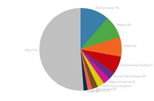 WooCommerce conta il maggior numero di utenti