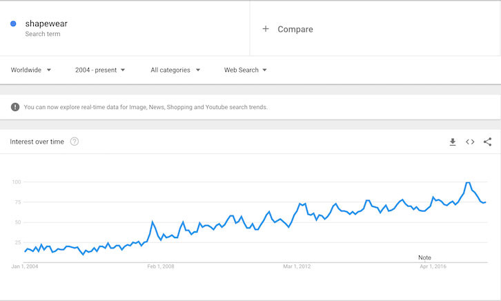 How to find the most popular items bought online? We recommend using Google trends. 