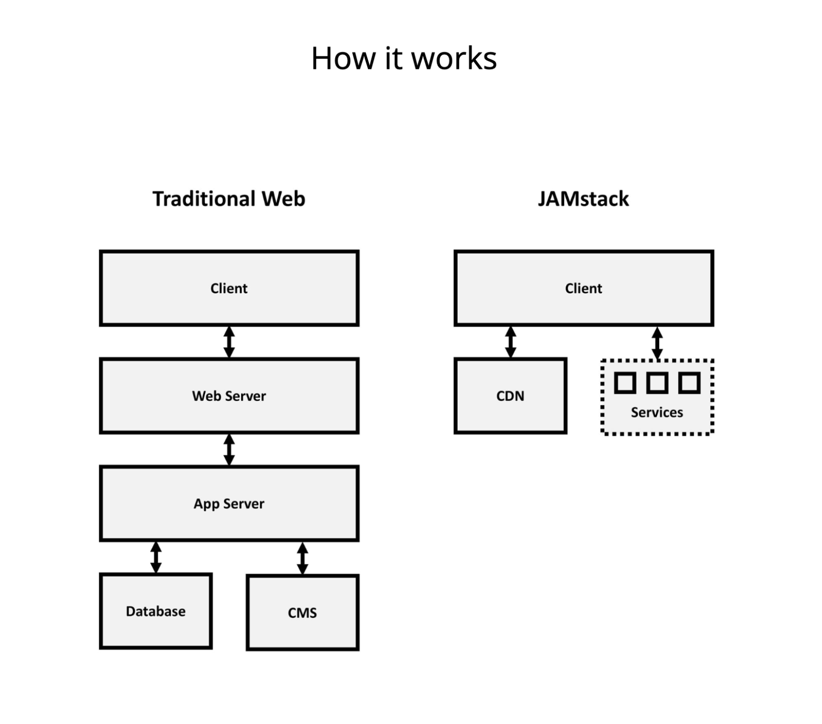 Web stack. JAMSTACK. Архитектура web стека. Архитектура препроцессора. Стеки веб разработки.