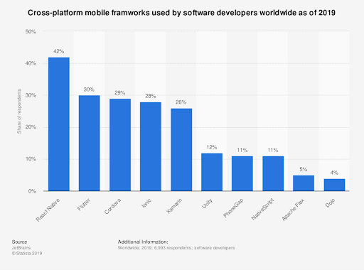 Cross-platform mobile frameworks used by software developers worldwide as of 2019