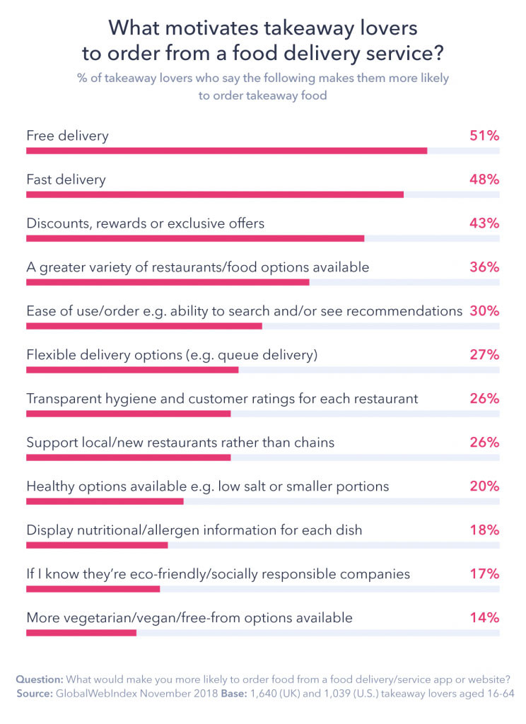what motivates takeaways lovers to order from a food delivery service