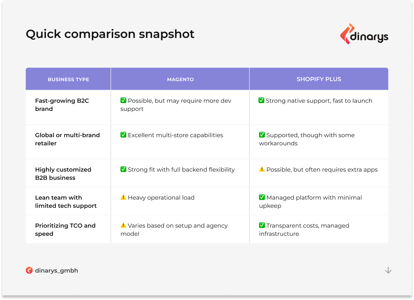 Shopify Plus vs Magento: Quick comparison snapshot