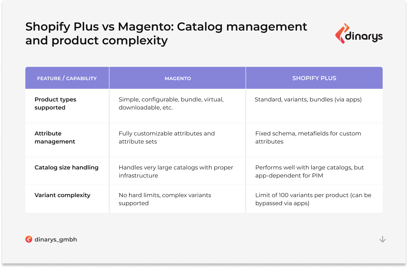 Comparison between Shopify Plus vs Magento Enterprise: Catalog management and product complexity