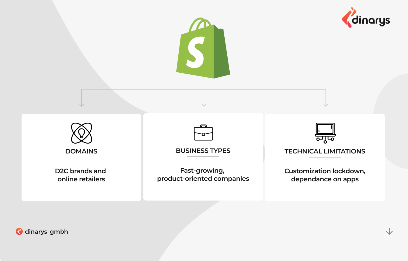 Magento vs. Shopify: Domains, business types, and technical limitations best suited for and applicable to Shopify