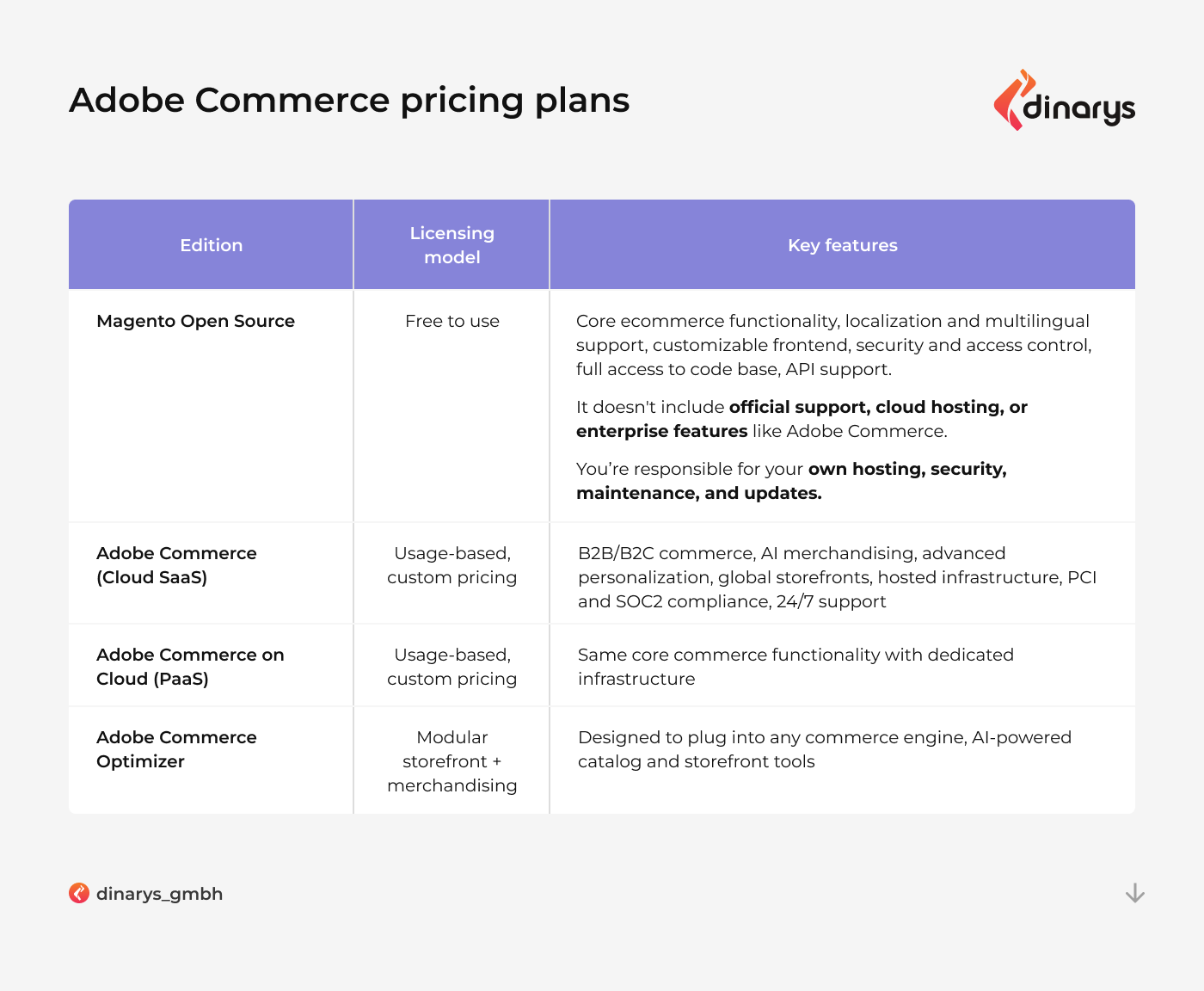 Shopify Magento: Adobe Commerce pricing plans