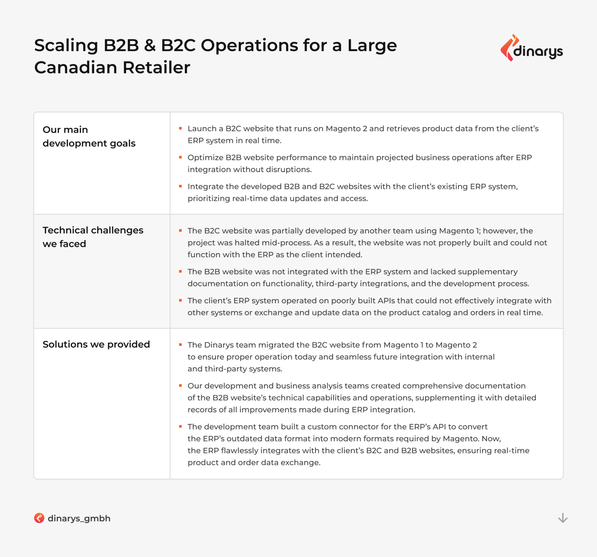 Ecommerce development companies for fashion and apparel: A graphic describing the B2B and B2C operations scaling work the Dinarys team did for a Large Canadian retailer