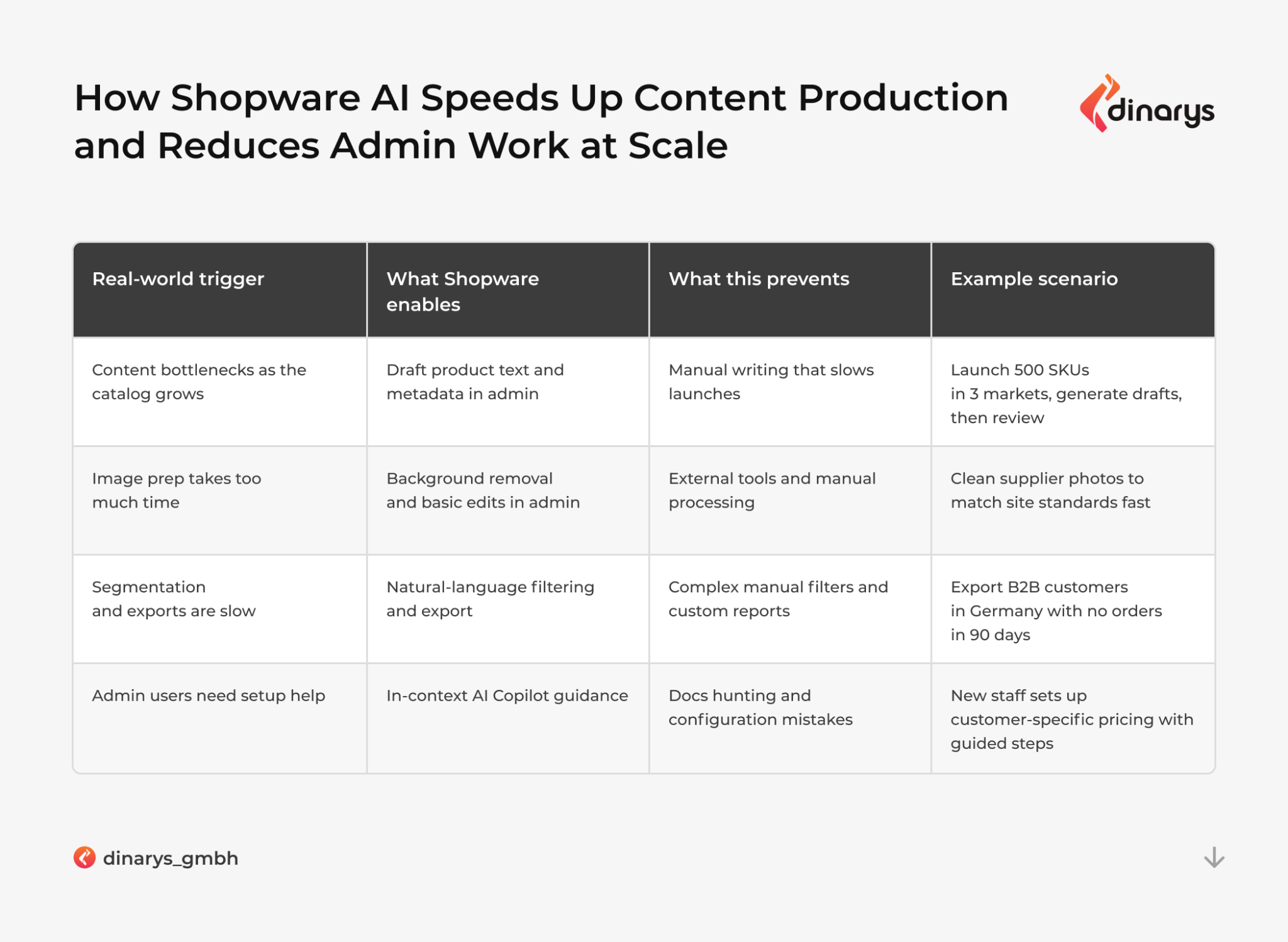 Top Shopware development companies: How Shopware AI speeds up content production and reduces admin work at scale