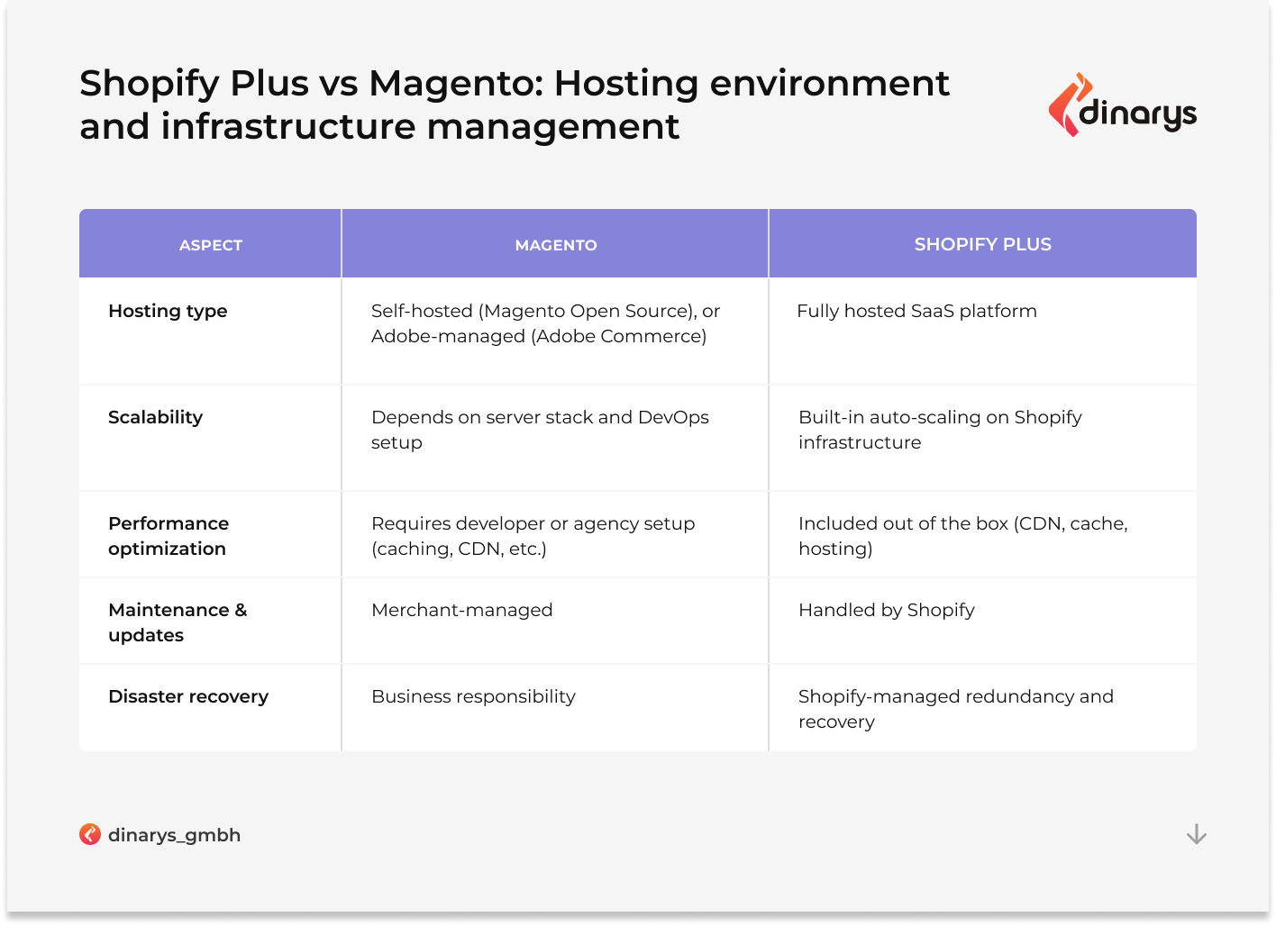 Shopify Plus and Magento Enterprise Comparison: Hosting environment and infrastructure management