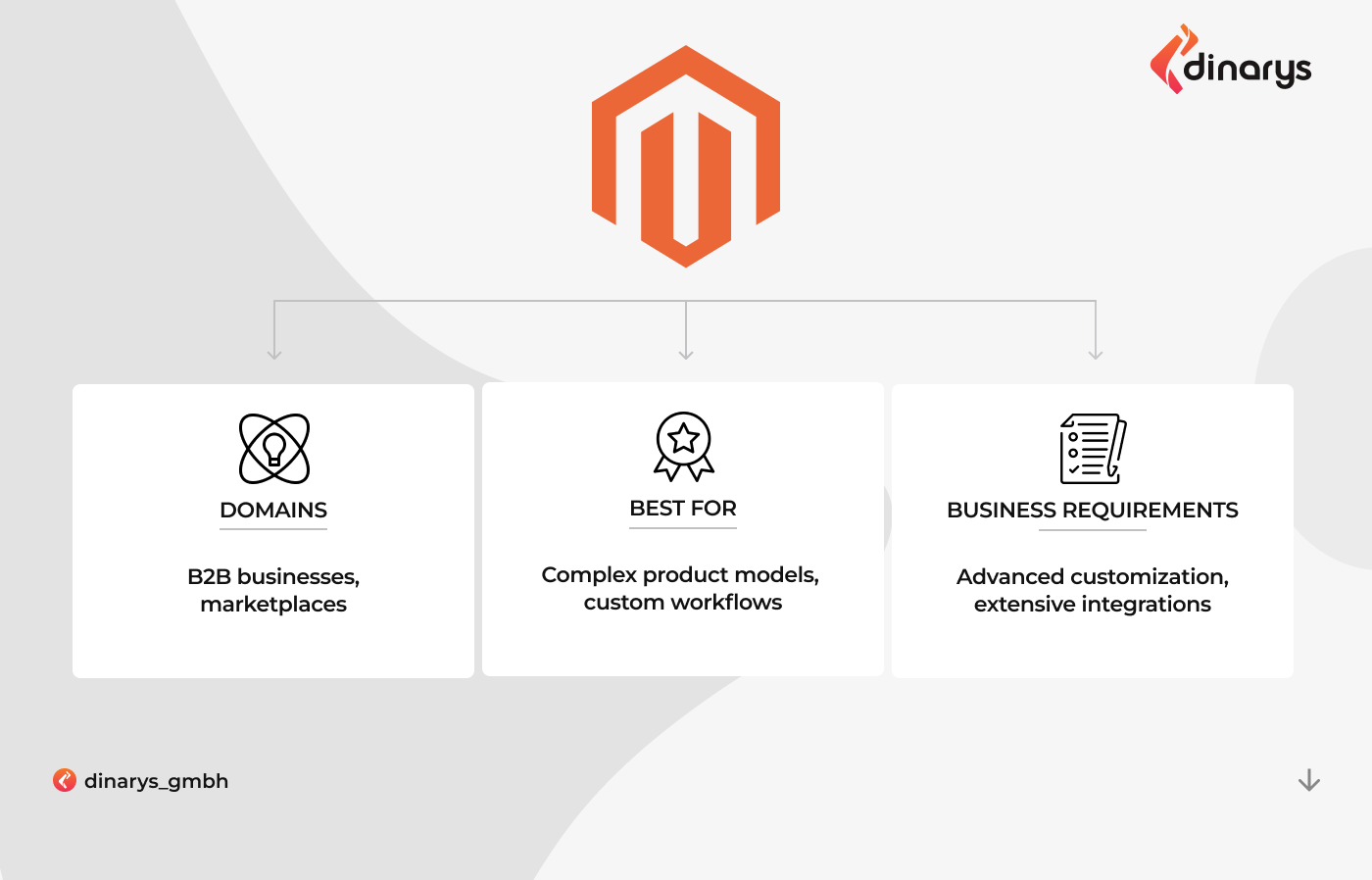 Shopify vs. Magento: Domains, operation types, and business requirements best suited for and applicable to Magento