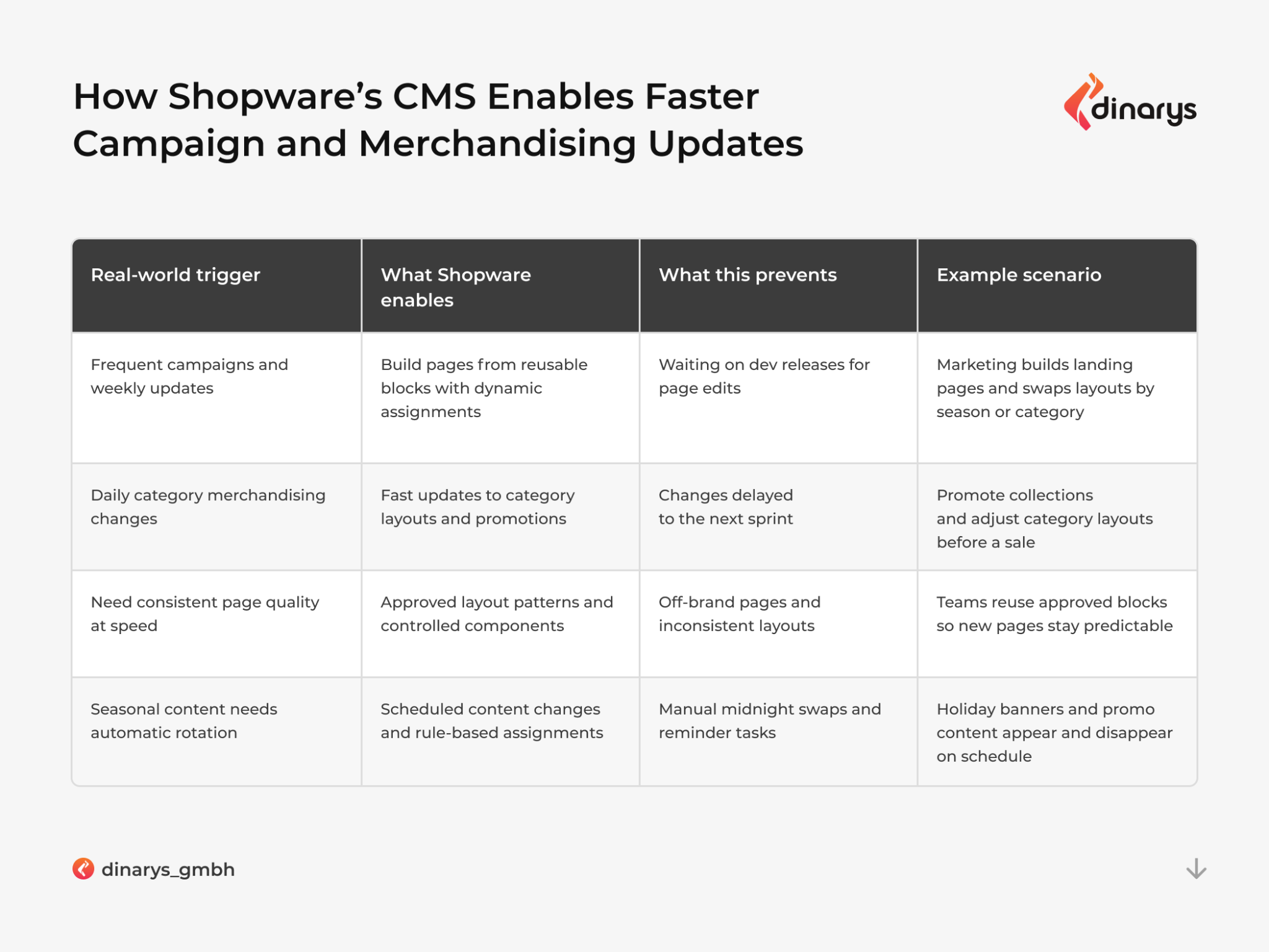 Shopware development agencies: How Shopware CMS enables faster campaign and merchandising updates
