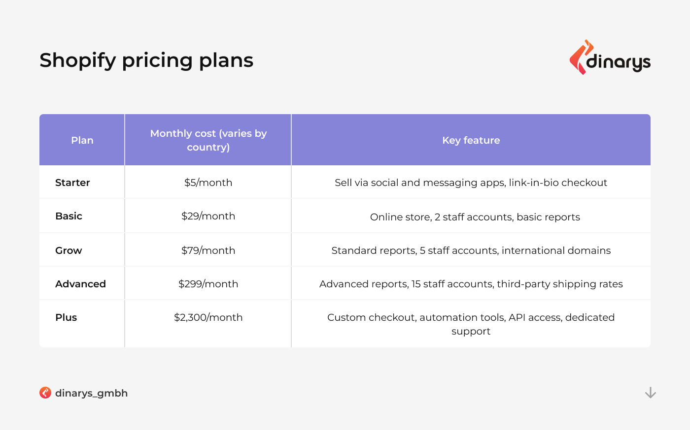 Shopify vs Magento: Shopify pricing plans