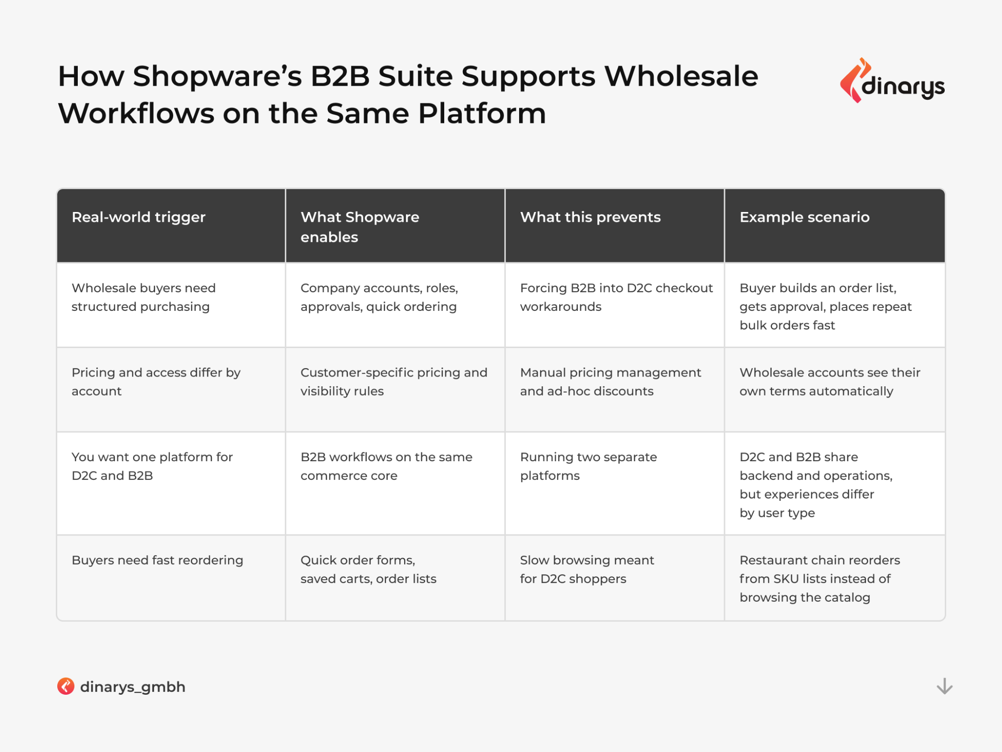 Best Shopware development companies: How Shopware B2B suite supports wholesale workflows on the same platform
