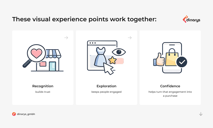 Top ecommerce development companies for fashion and apparel: Three-card graphic explaining how brand recognition, style inspiration, and purchase confidence work during the customer journey