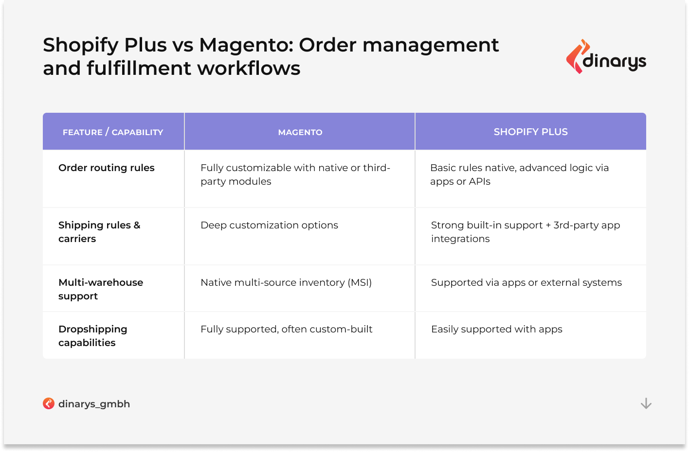 Shopify Plus vs Magento: Order management and fulfillment workflows
