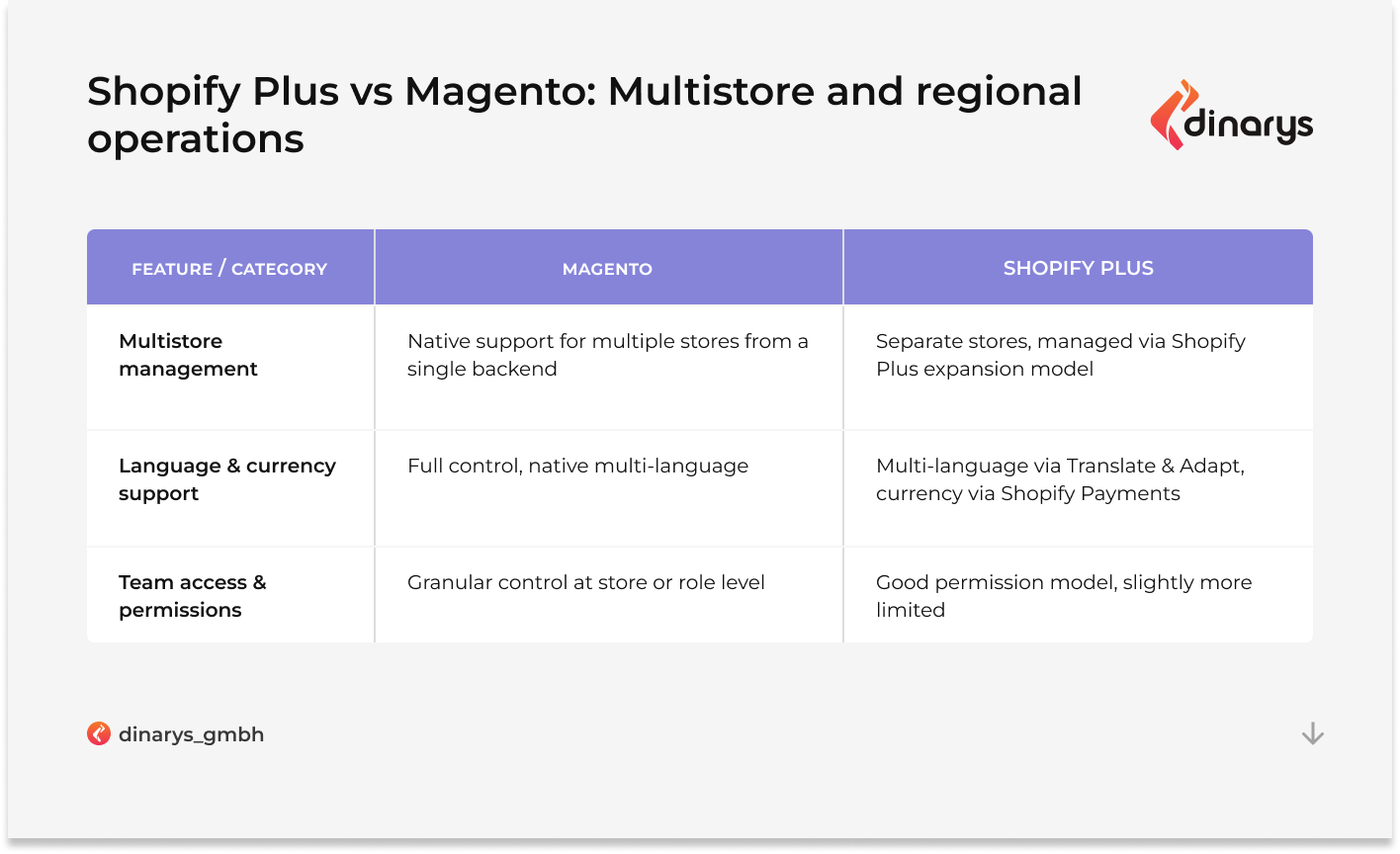 Magento vs Shopify Plus: Multistore and regional operations