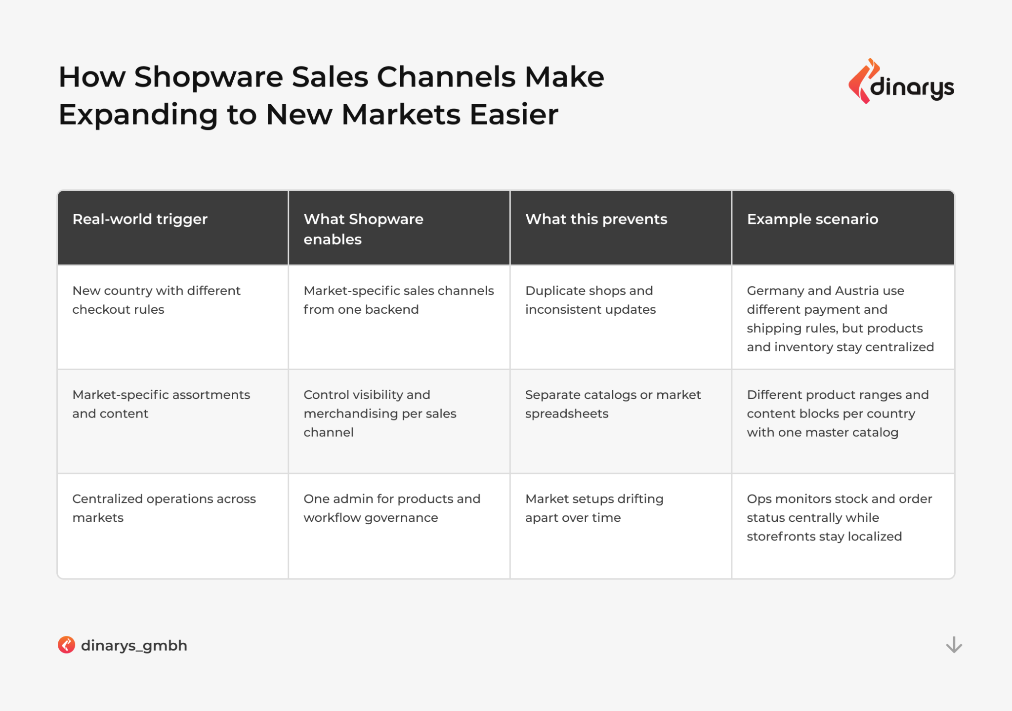 Shopware development companies: How Shopware Sales Channels Make Expanding to New Markets Easier