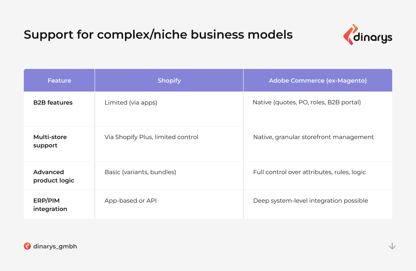 Magento or Shopify: Support for complex business models