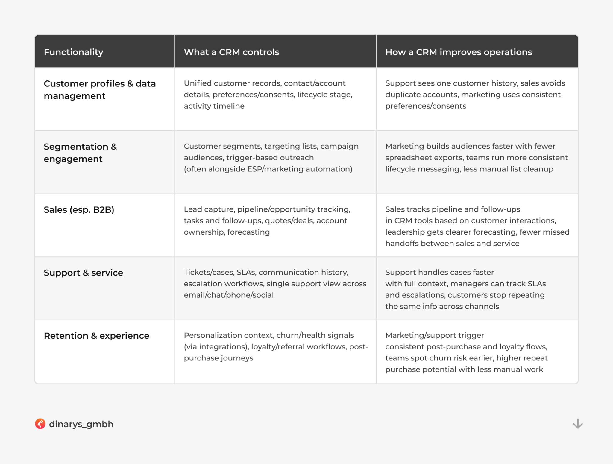 Top ecommerce API integration companies 2026: Customer Relationship Management (CRM) platform functionality and operations supported