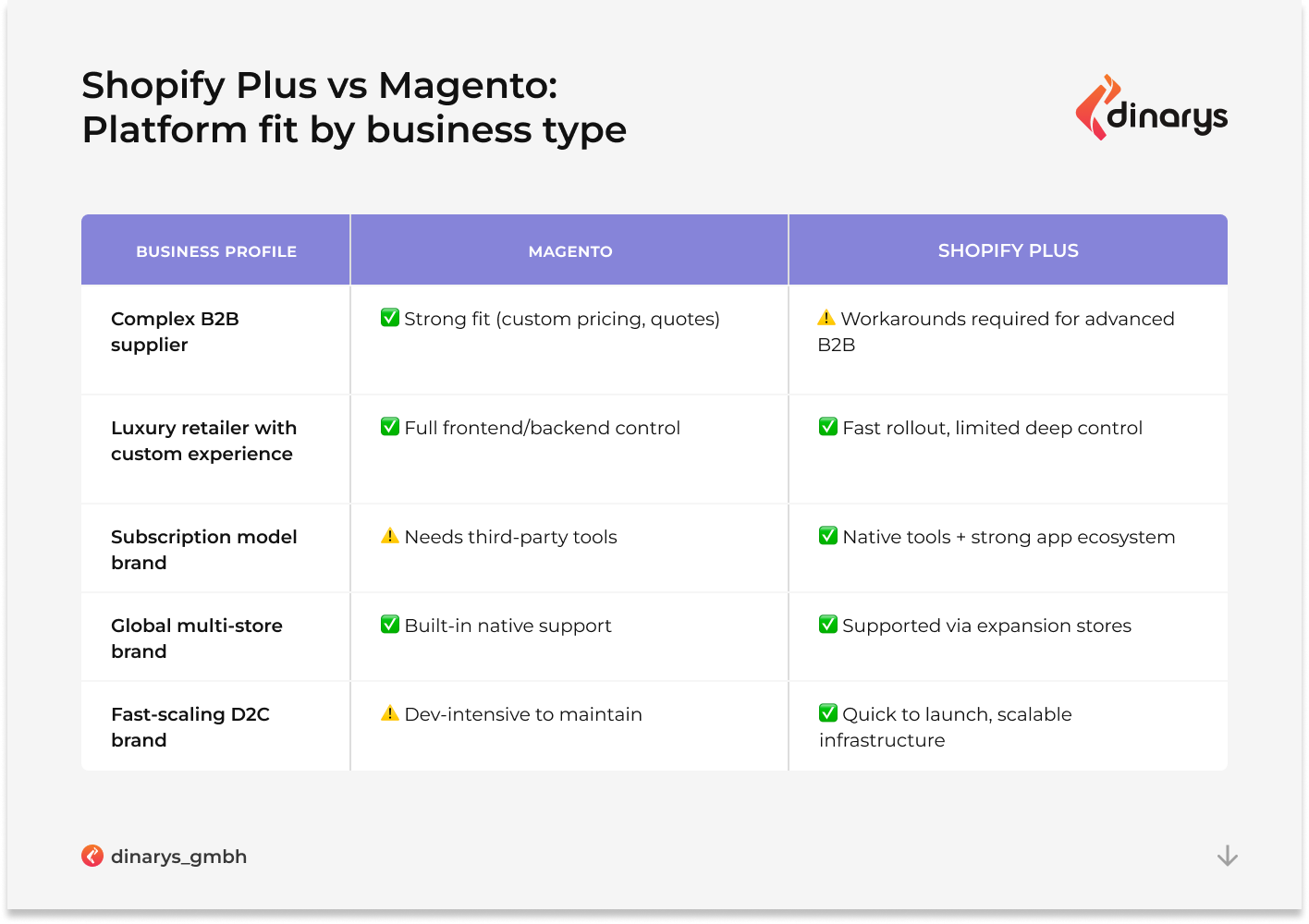 Magento Enterprise & Shopify Plus Comparison: Platform fit by business type