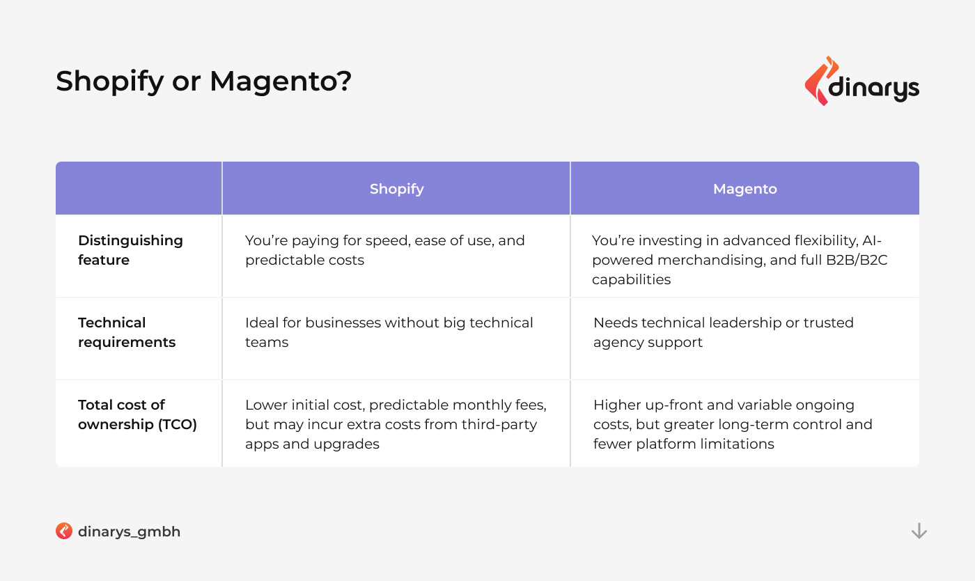 Shopify or Magento: A table displaying differences between these platforms in tech requirements and TCO