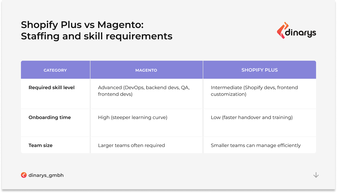 Magento Enterprise & Shopify Plus Comparison: Staffing and skill requirements