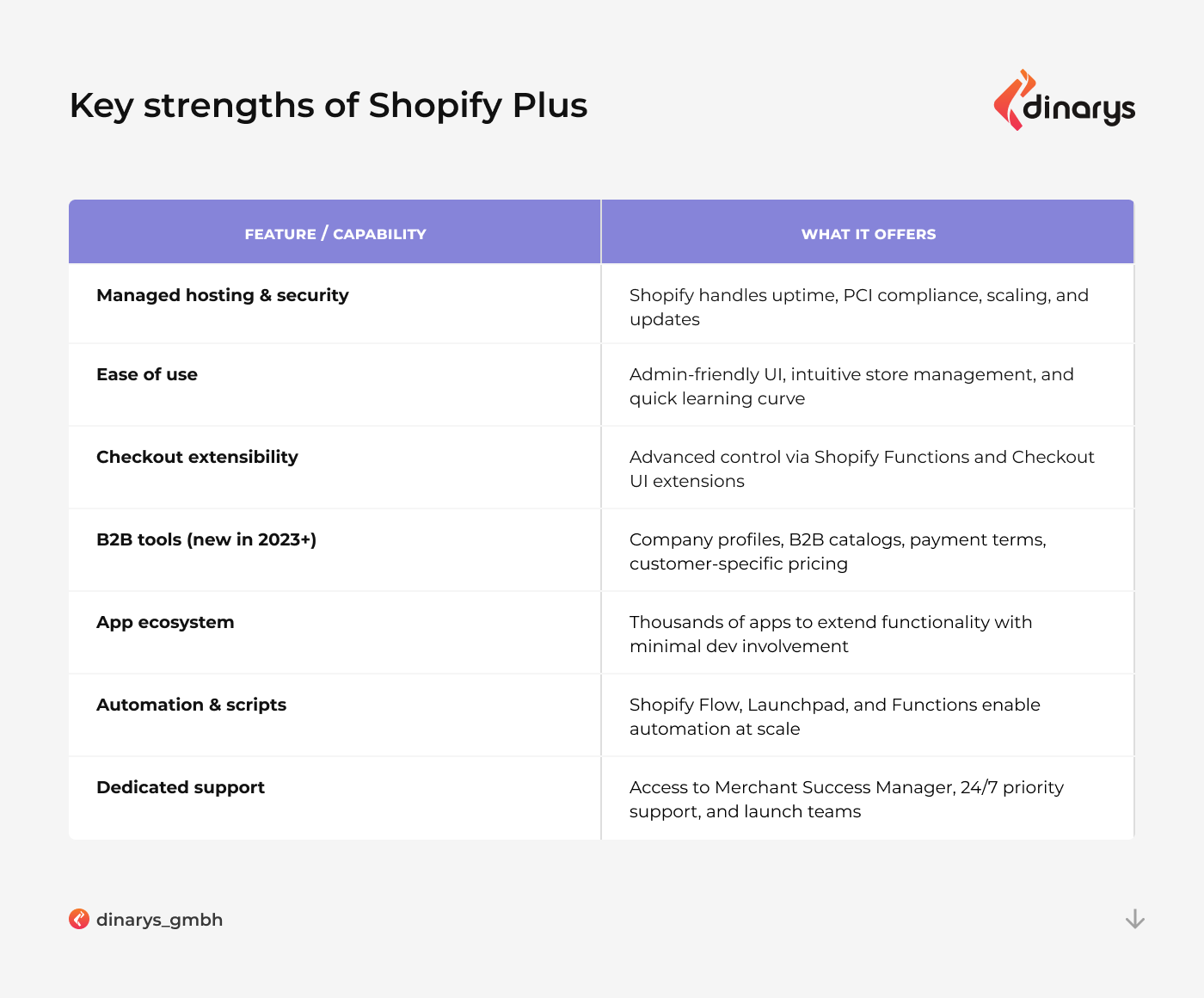 Shopify Plus vs Magento Commerce: Key Strengths of Shopify Plus