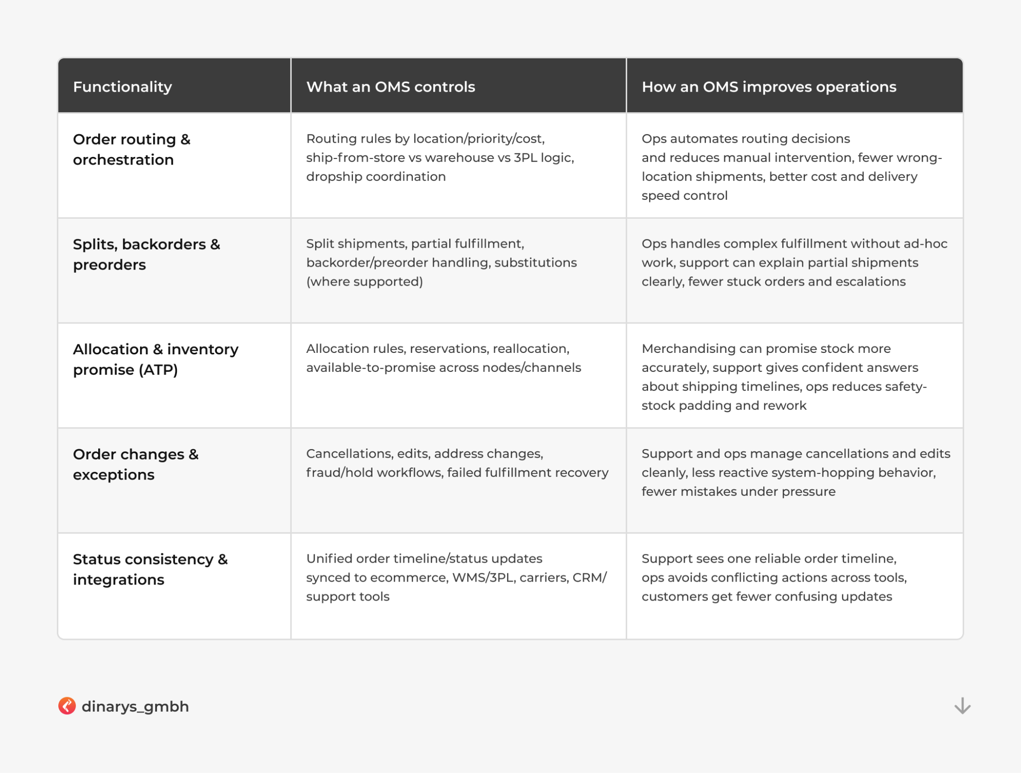 Best ecommerce integration companies: Order Management System (OMS) functionality and operations supported
