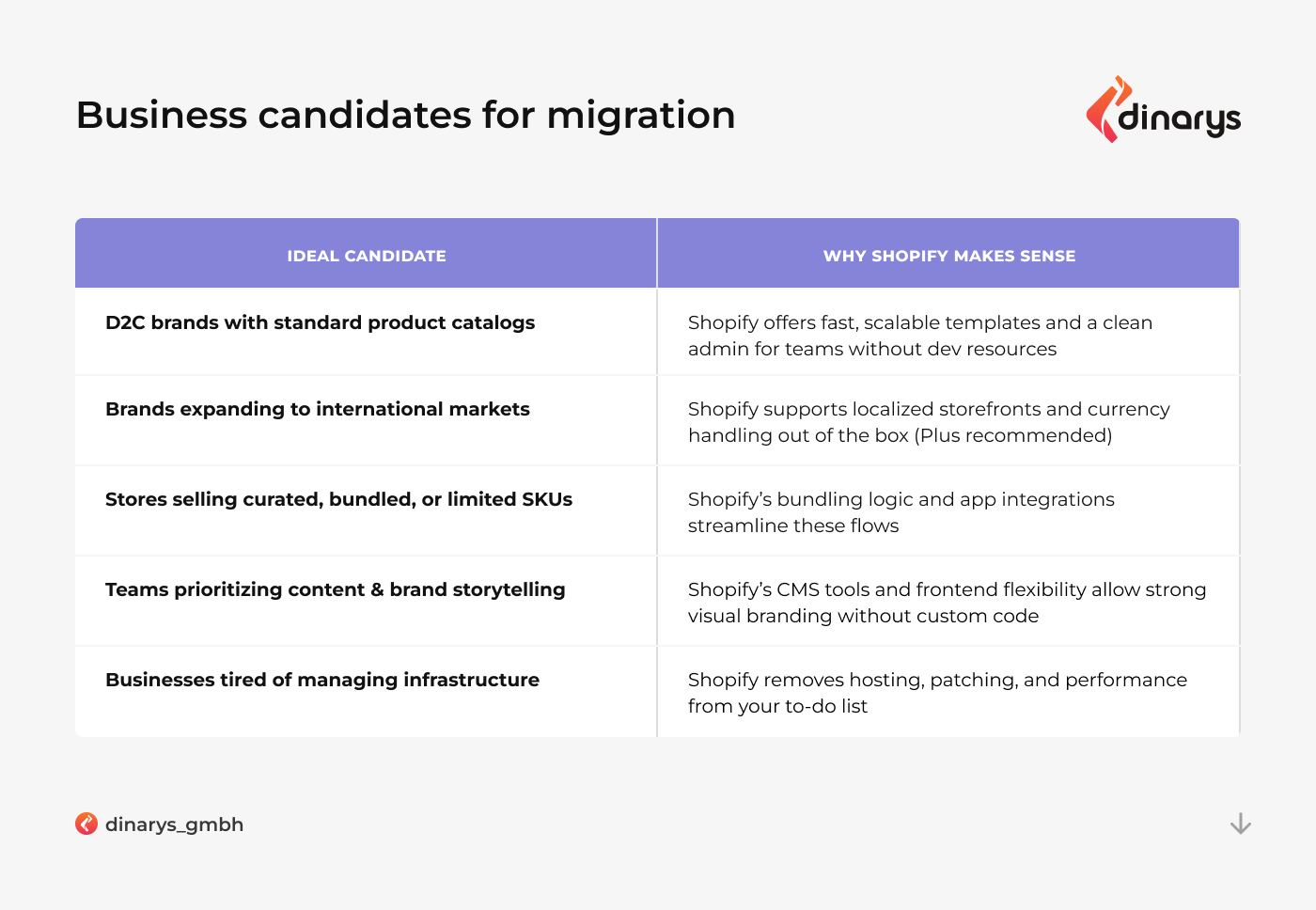 Magento to Shopify migration: Best candidates for migration