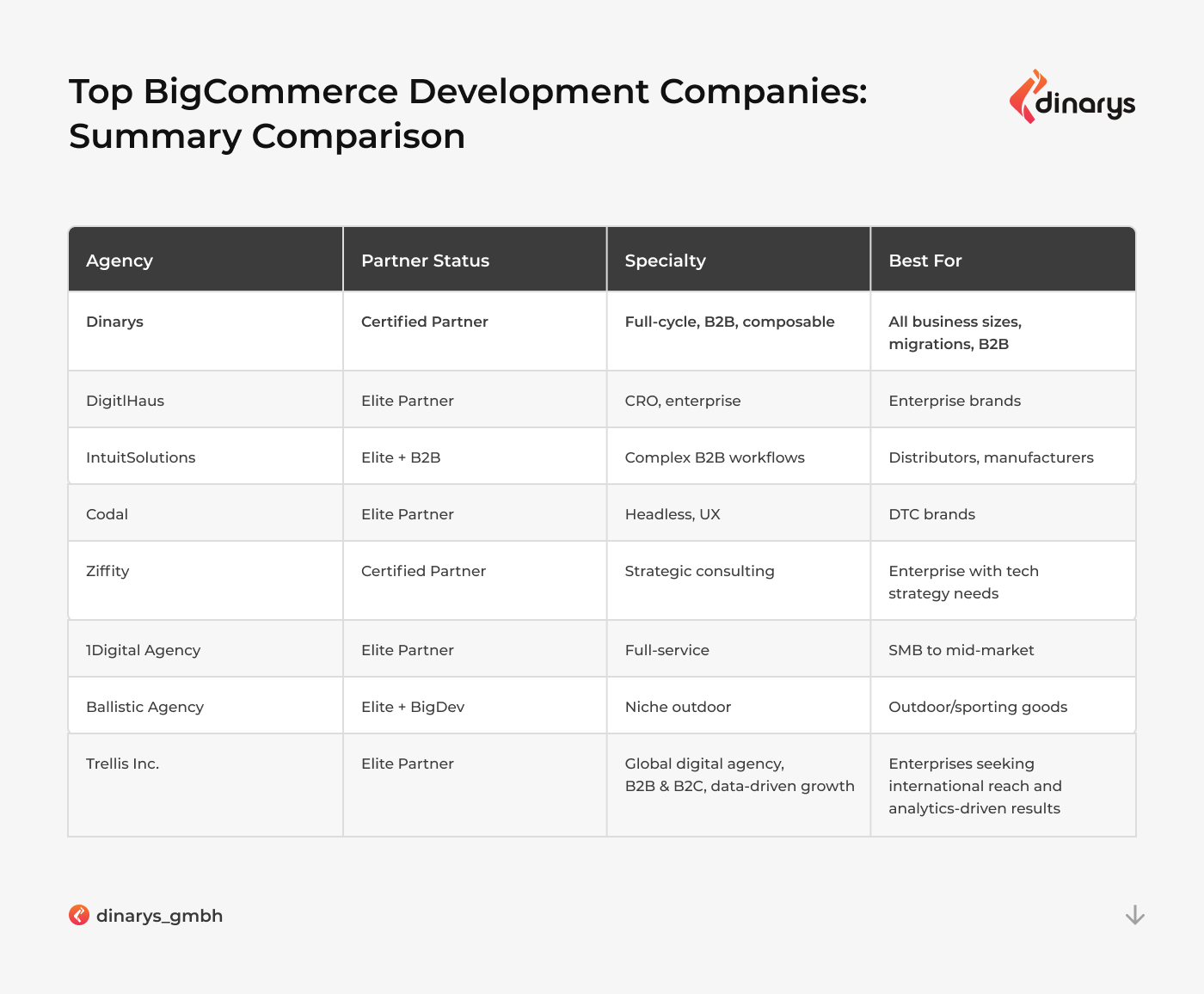 Bigcommerce development companies: Summary comparison