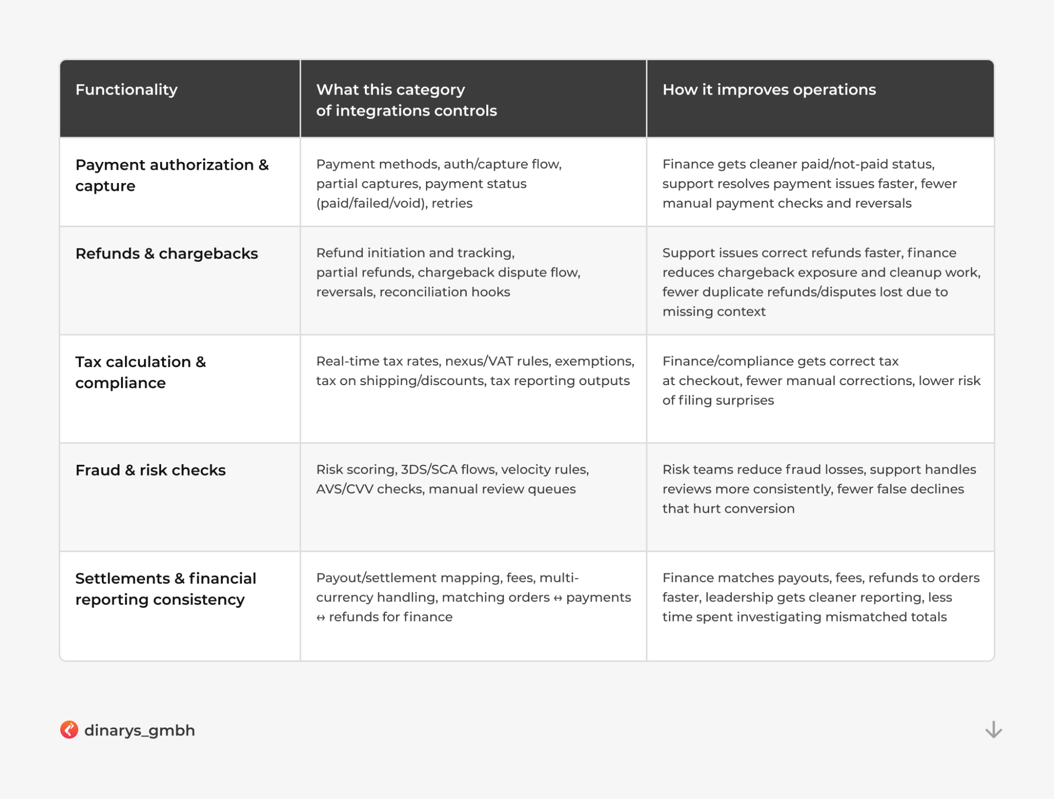 API integration firms for ecommerce websites: Payment Service Provider, Tax Engine, and Fraud Prevention systems functionality and operations supported