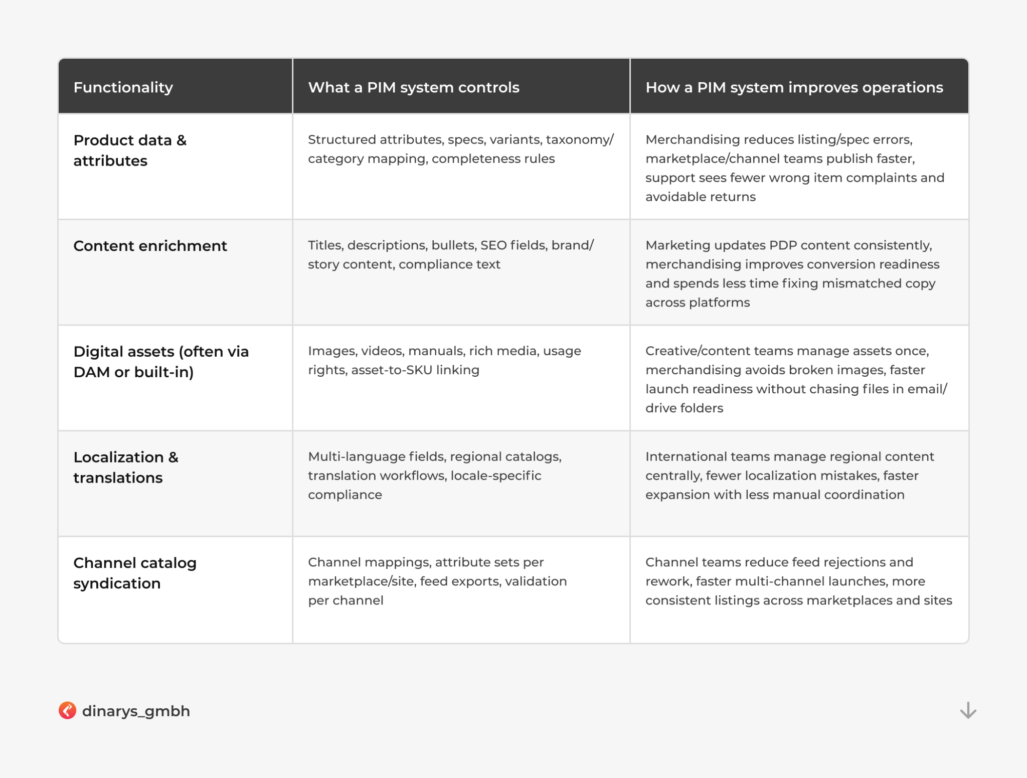 API integration companies for ecommerce websites: Product Information Management (PIM) platform functionality and operations supported