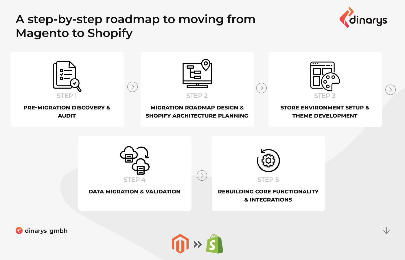 Magento 1 to Shopify migration: Step 5 in Shopify migration