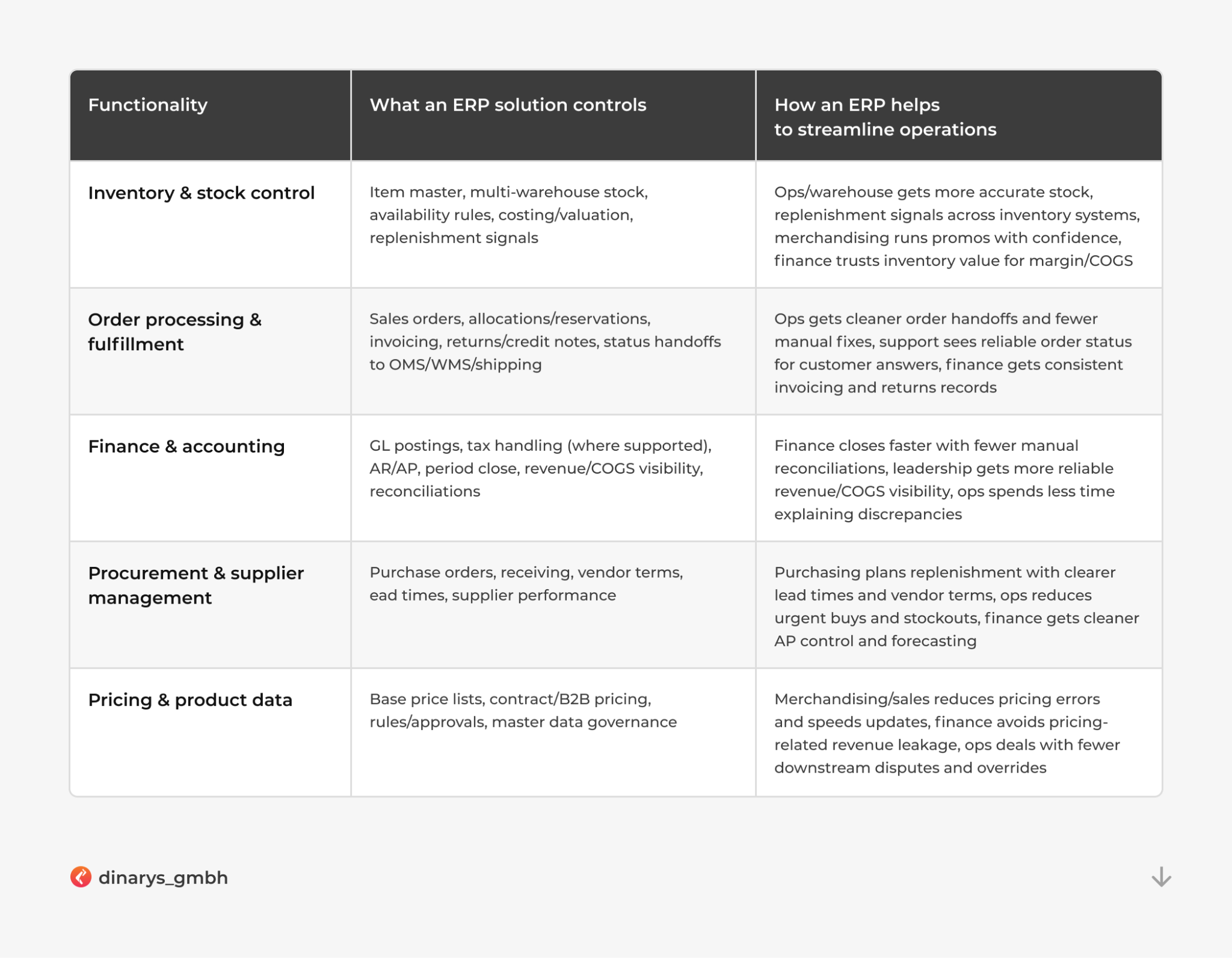 Ecommerce integration companies: Enterprise resource planning (ERP) platform functionality and operations supported