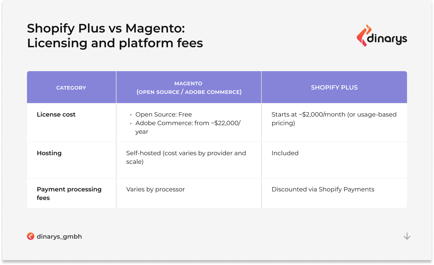 Shopify Plus vs Magento Commerce: Licensing and platform fees