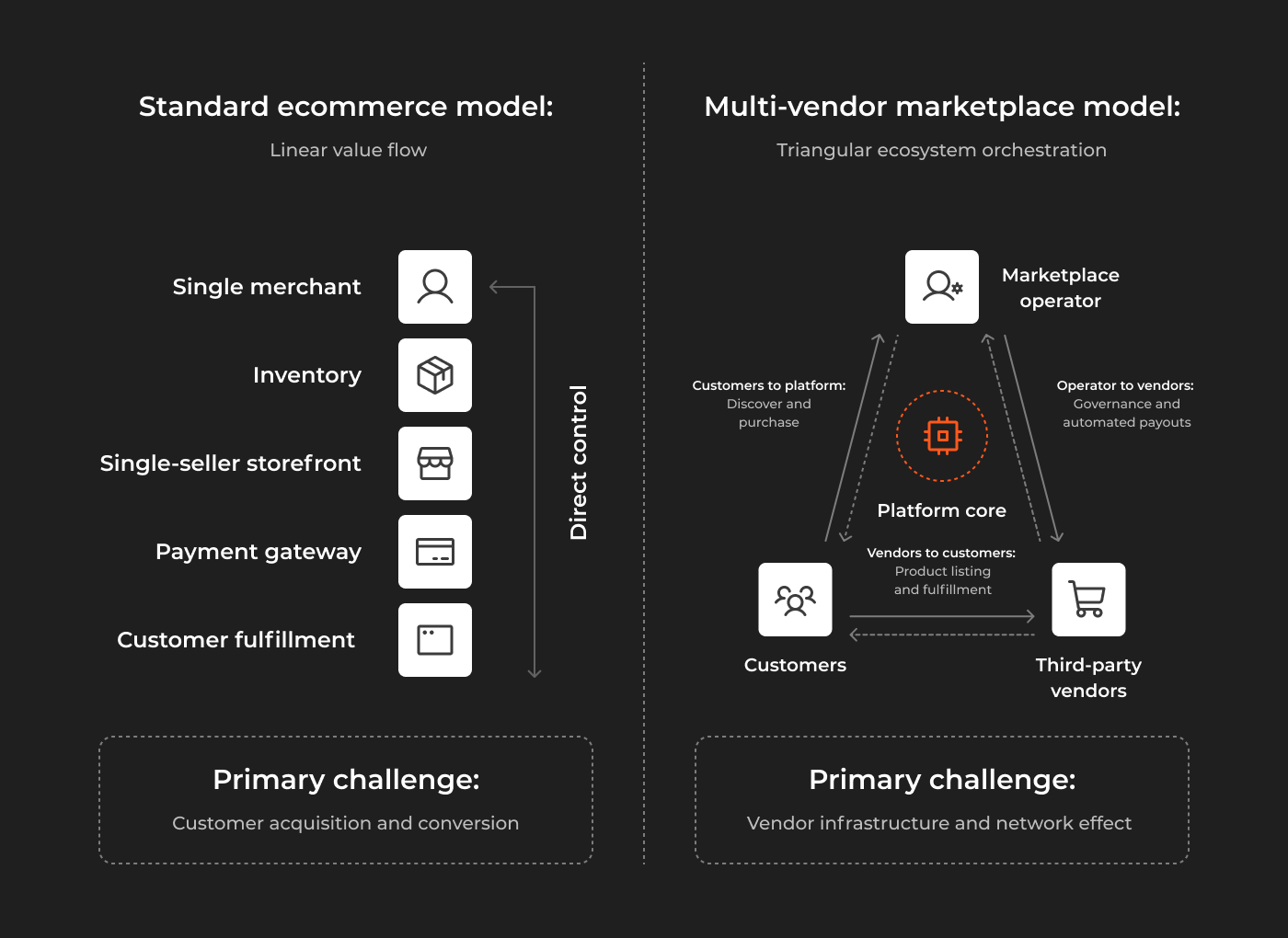 Marketplace app development companies: Standard commerce flow vs marketplace flow