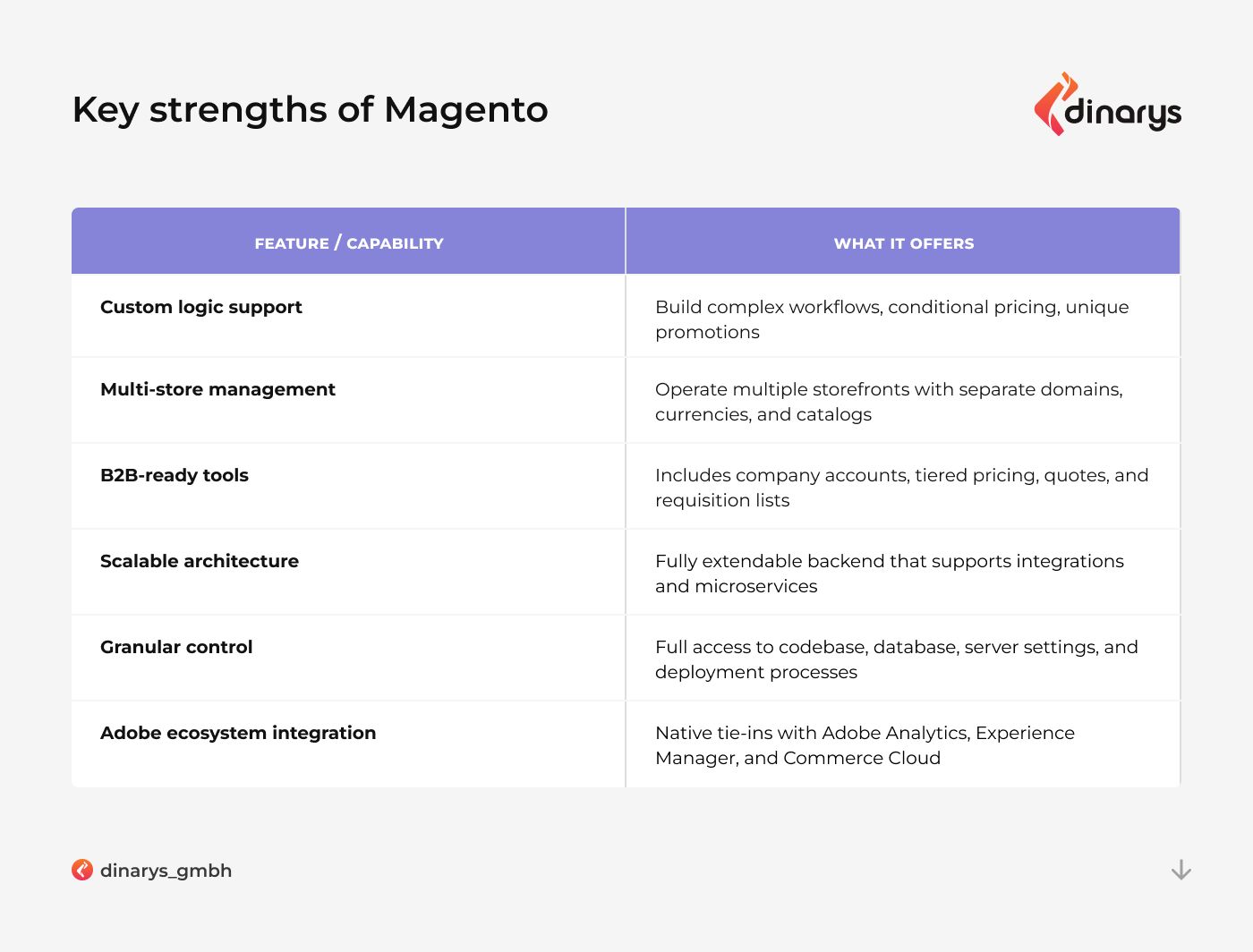 Magento vs Shopify Plus: Key strengths of Magento