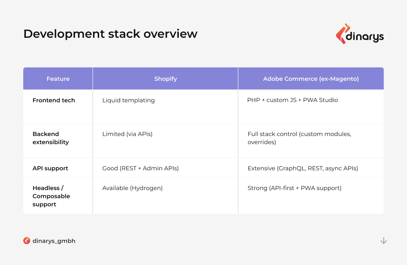 Magento 2 vs Shopify: Development stack overview
