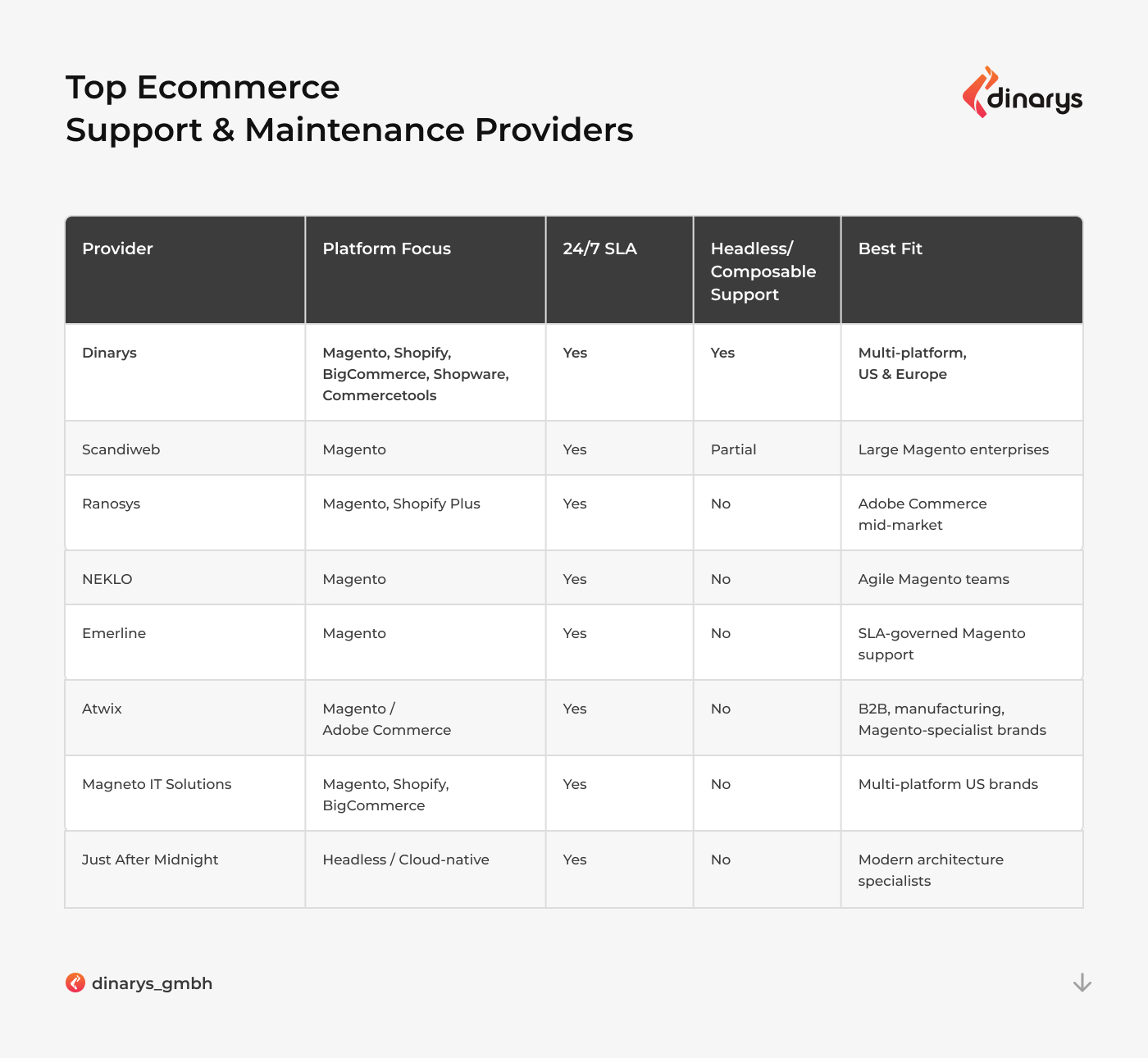 Top ecommerce support and maintenance providers