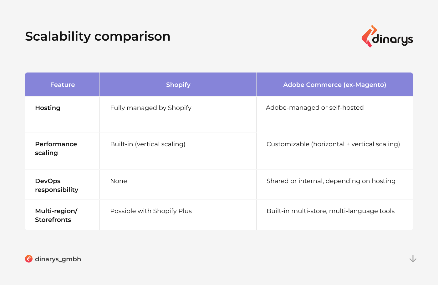 Magento Commerce vs Shopify: Scalability comparison