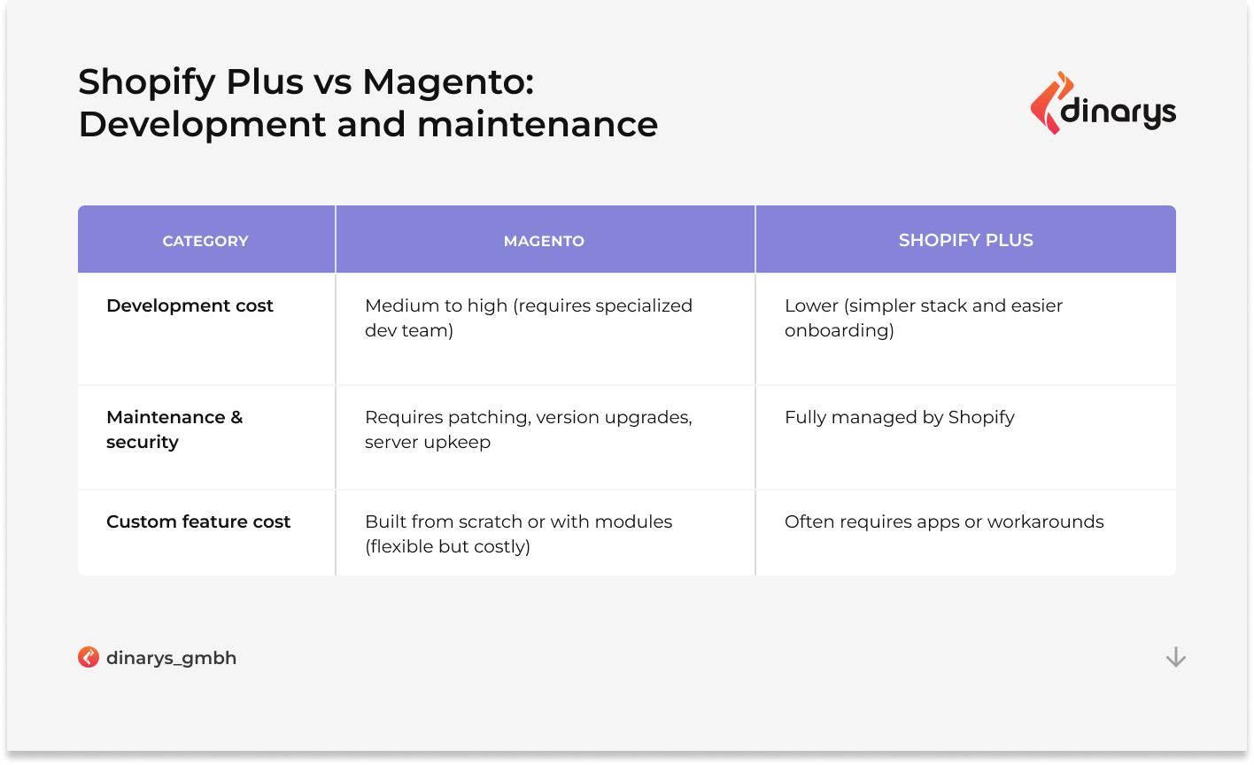 Magento Enterprise vs Shopify Plus: Development and maintenance